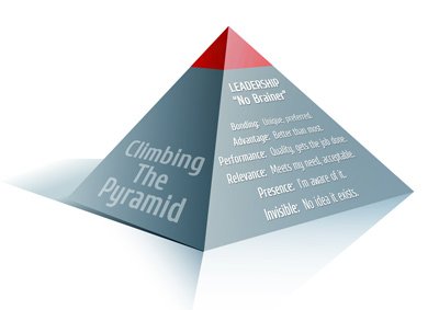 Brand Leadership Pyramid