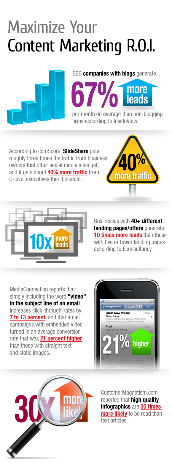 Content Marketing ROI