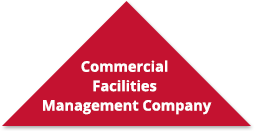 commercial facilities management company triangle