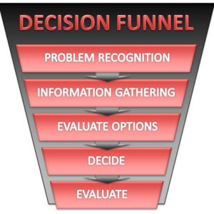 Decision Funnel Infographic